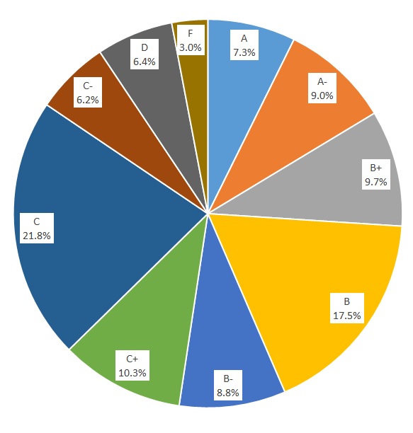 course grades