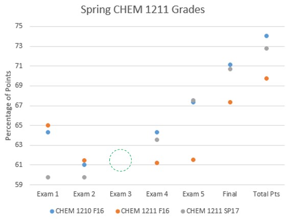 CHEM 1210 or 1211? | Department of Chemistry