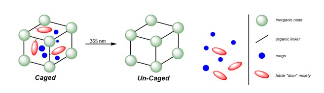 Caged vs. Un-Caged MOFs