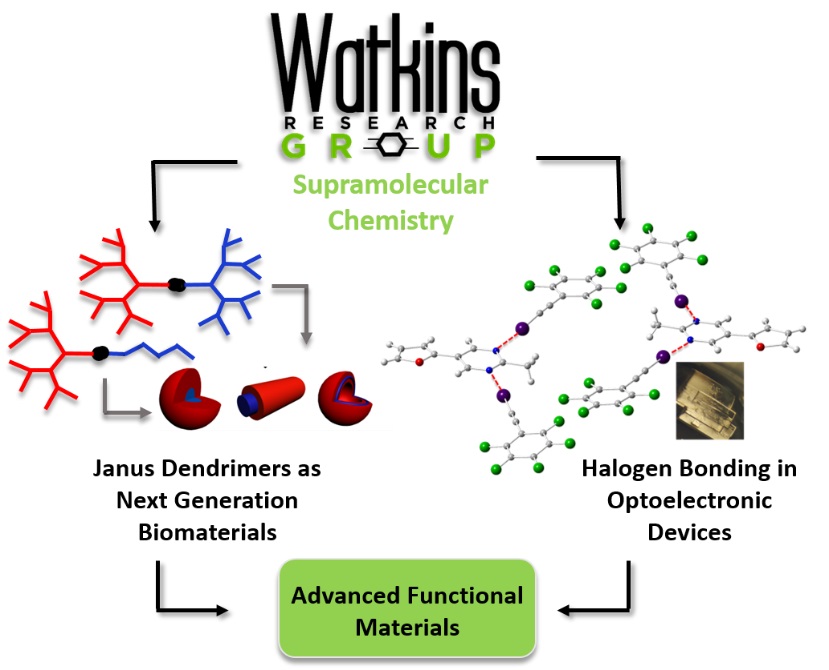 Watkins Diagram